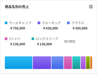 「顧客数の推移」を表す販売実績データのチャート