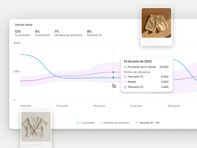 Unos shorts y una camisa frente a un gráfico lineal de ventas netas, con una ventana emergente con datos específicos de la fecha sobre el promedio, el punto de referencia y la mediana de la tienda.
