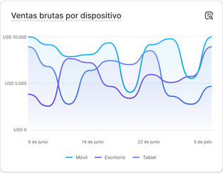 Un gráfico con datos de rendimiento de ventas que dice "Ventas brutas por país".
