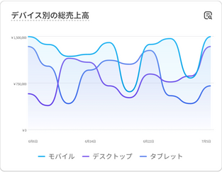 「国別の総売上高」を表す販売実績データのチャート