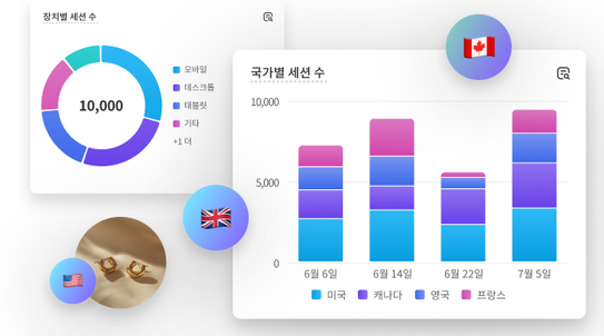장치별 세션 원그래프와 국가별 세션 막대그래프가 캐나다, 영국 및 미국 국기의 작은 이미지와 겹쳐 있는 콜라주입니다.