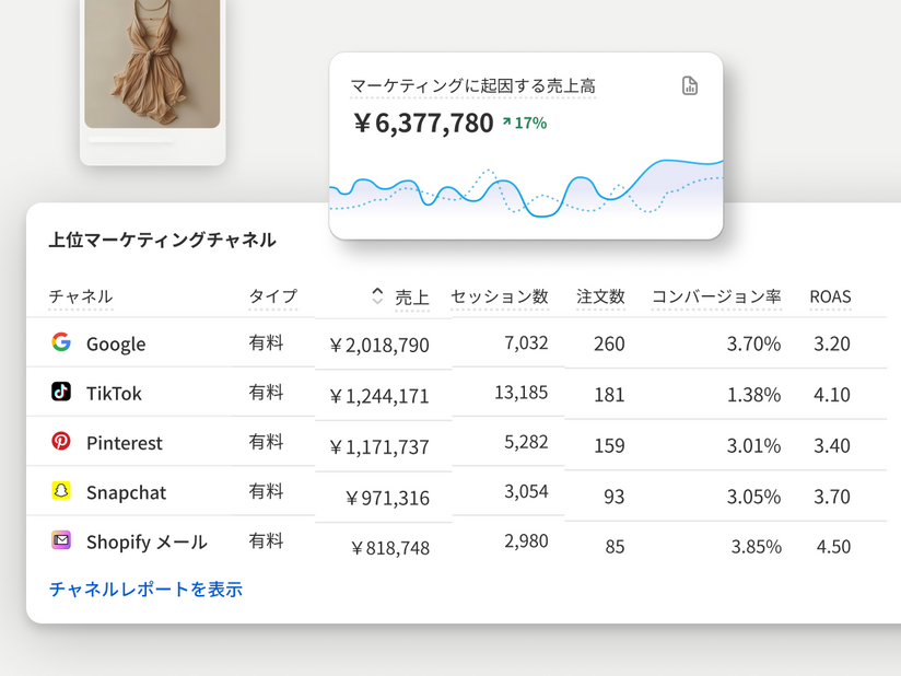 アパレルアイテムと、2つのグラフ。グラフはマーケティングに起因する売上高を示す単線チャートとGoogle、TikTokなどの上位マーケティングチャネルを示すグラフ。