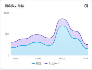 「販売合計」を表す販売実績データのチャート