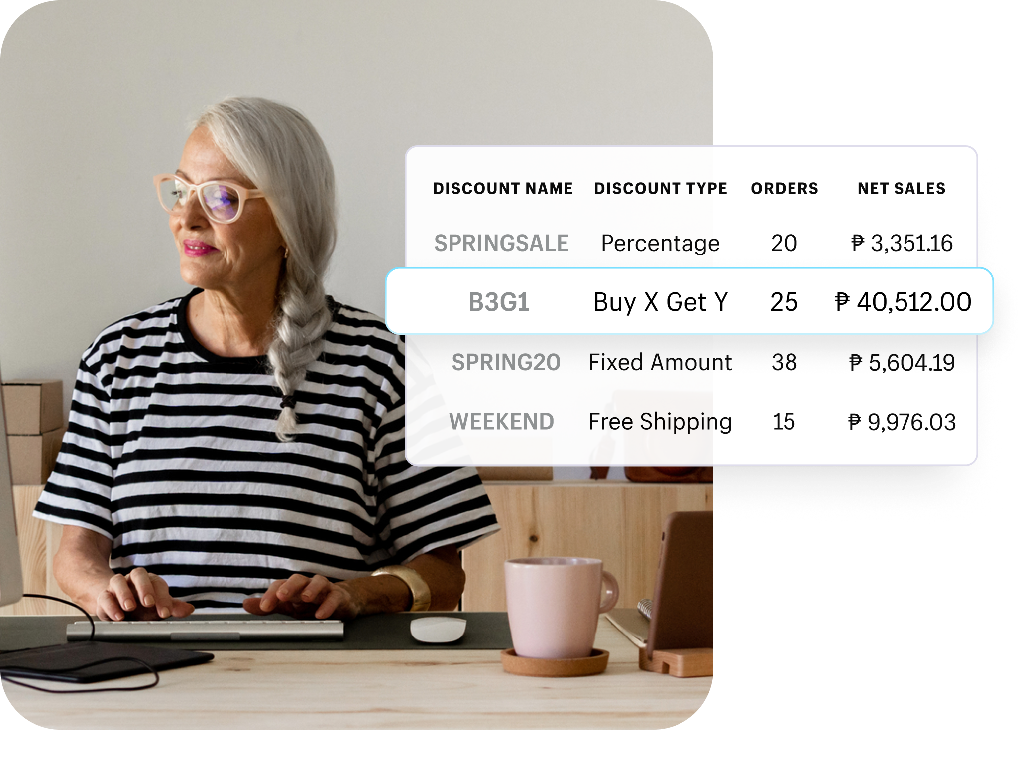 An image of a report showing discount performance using fields such as discount name, discount type, orders, and net sales.