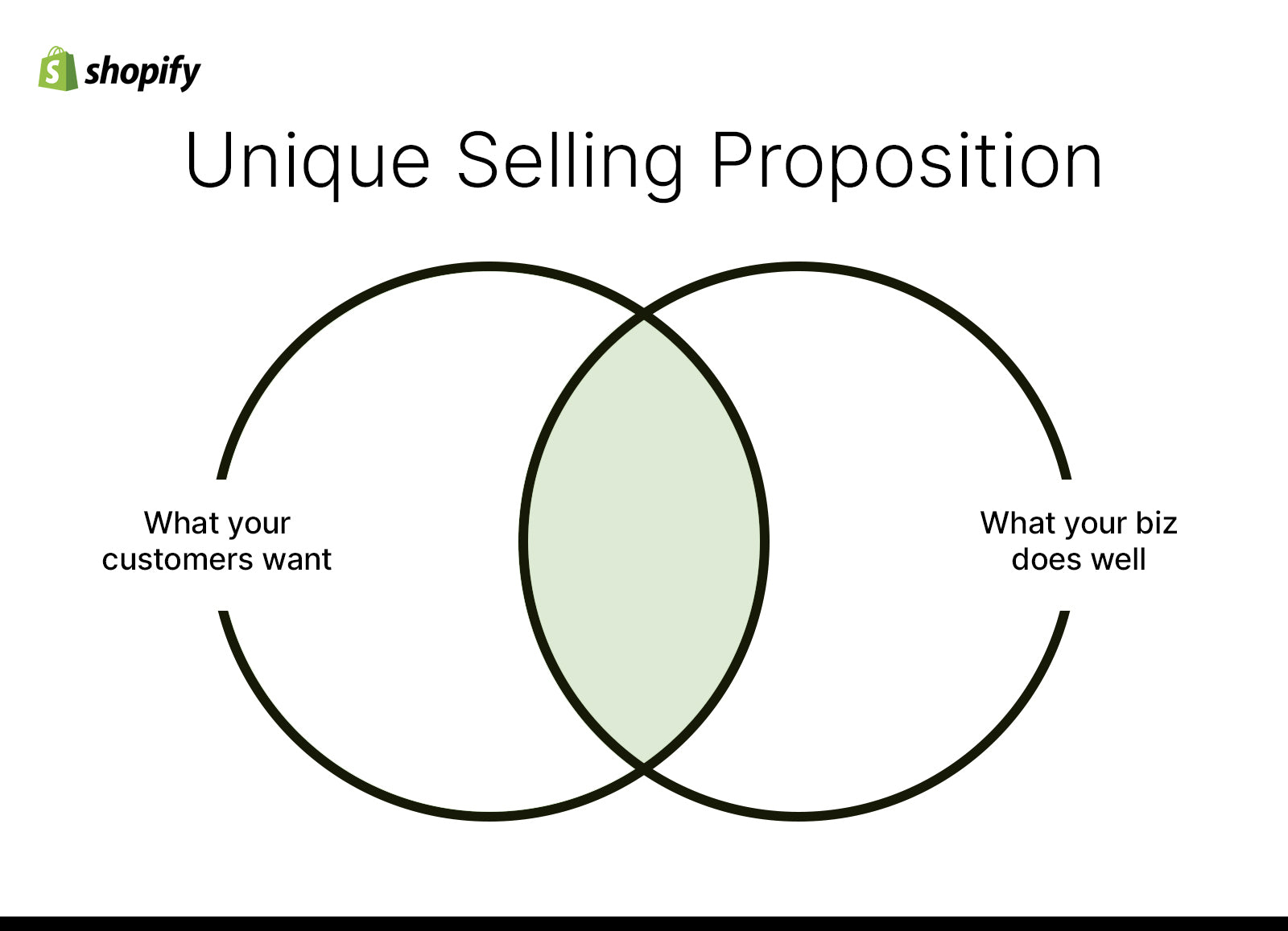 Venn diagram shows how USP is the overlap between what your biz does well and what customers want.