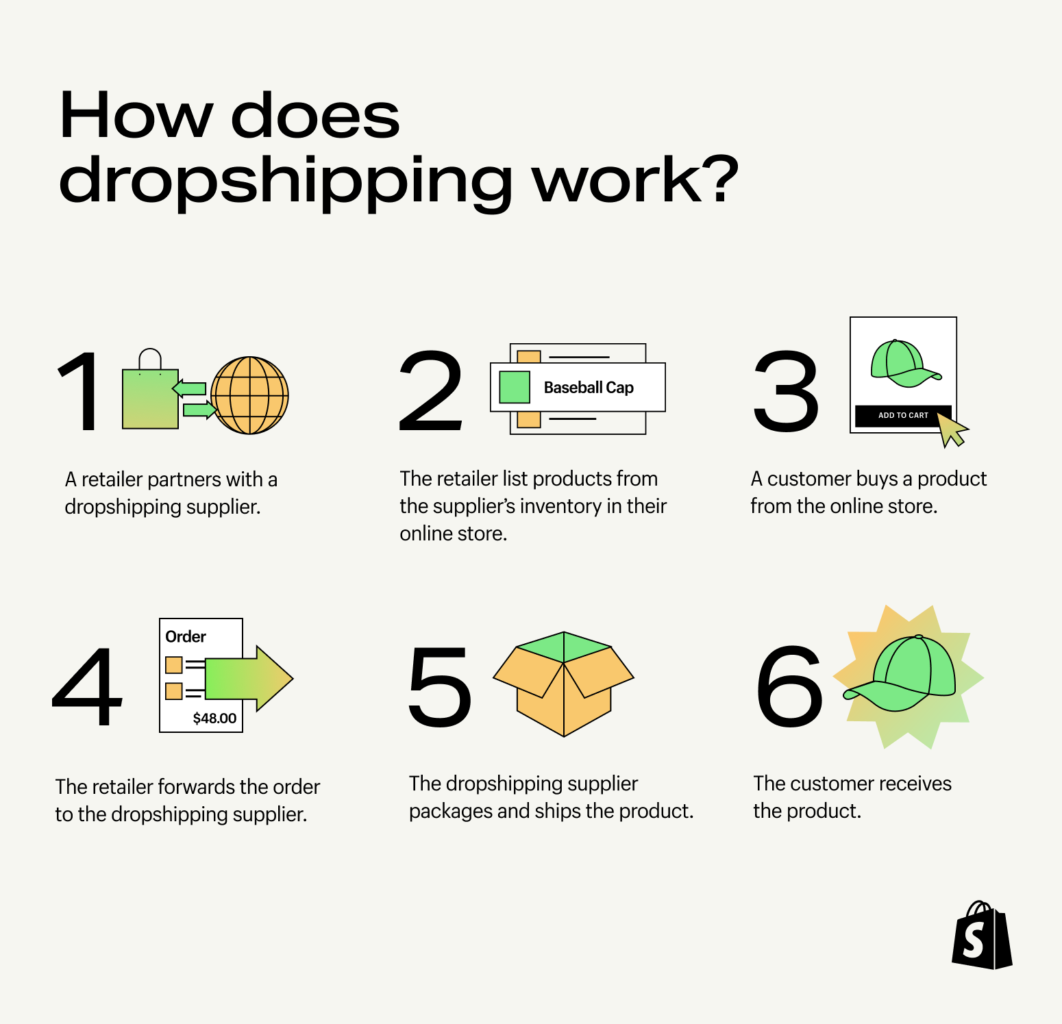 How dropshipping works in six steps, from partnering with a supplier to the customer receiving the product.