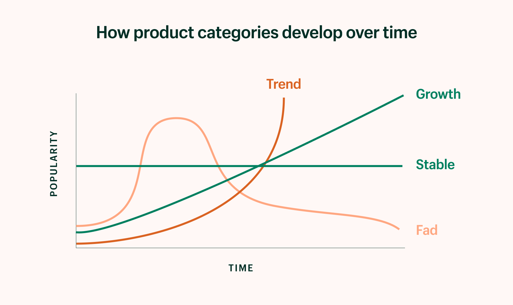Trends rise sharply in popularity; fads peak and decline.