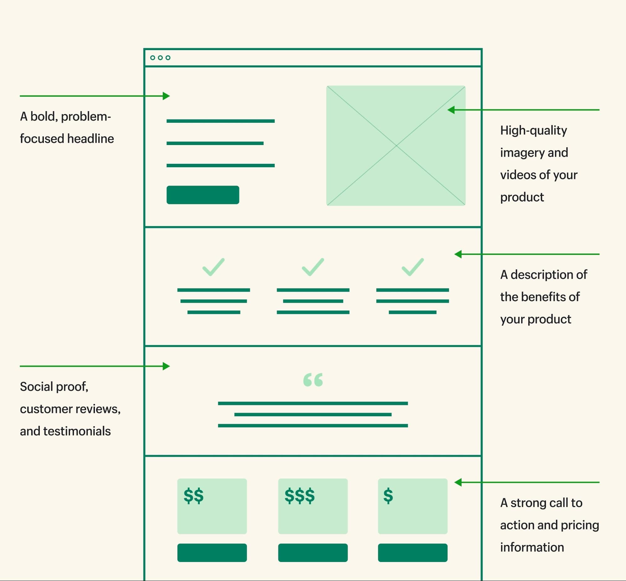 Landing page example that includes headlines, product descriptions, hero image, and CTAs.