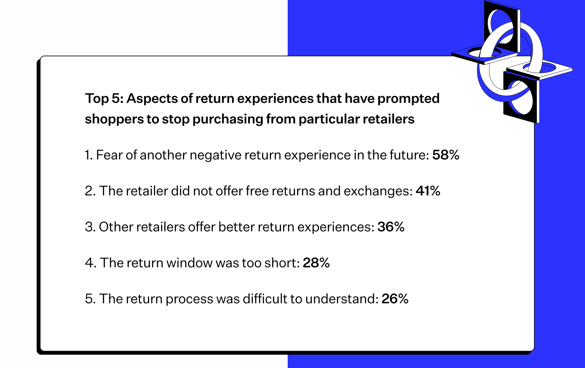 Top 5 reasons why shoppers don’t repeat shop from retailers, as a list with answers and percentages.
