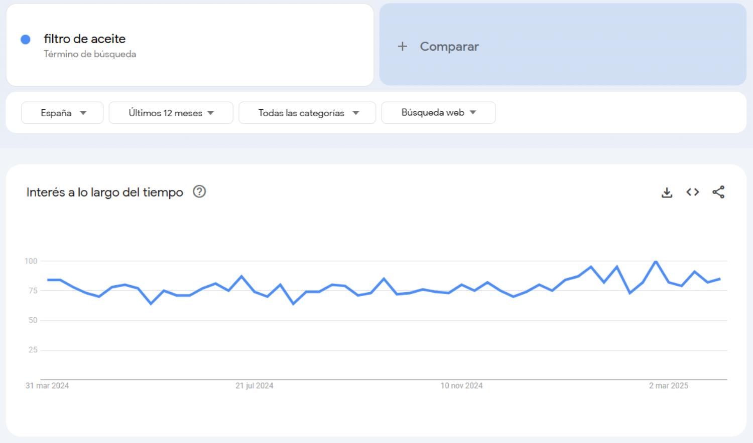 Captura de pantalla de Google Trends mostrando las búsquedas para el término «filtro de aceite»