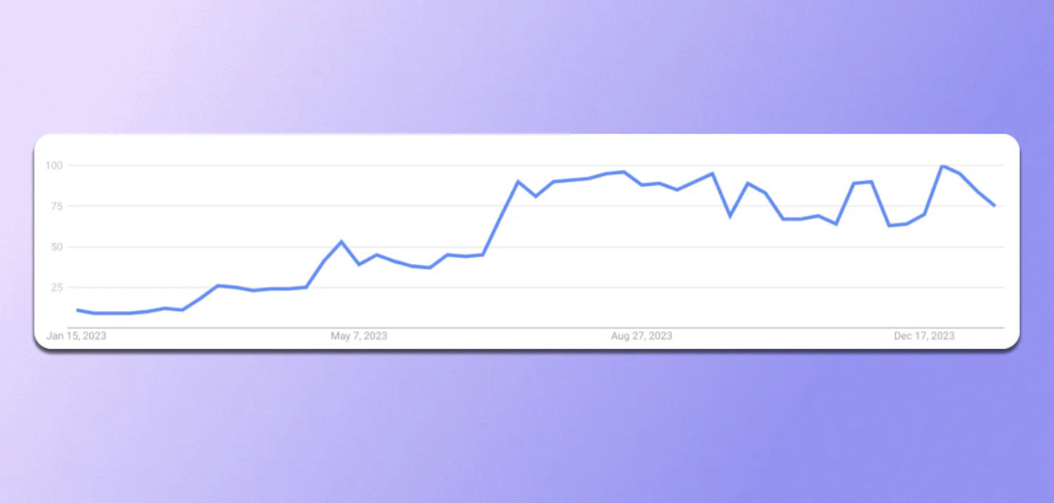 Verloop van het zoekvolume op “snail slime” in de VSUit Google Trends blijkt dat het aantal zoekopdrachten naar “snail slime” in de VS het afgelopen jaar met meer dan 1900% is gestegen, met een piek rondom de jaarwisseling.