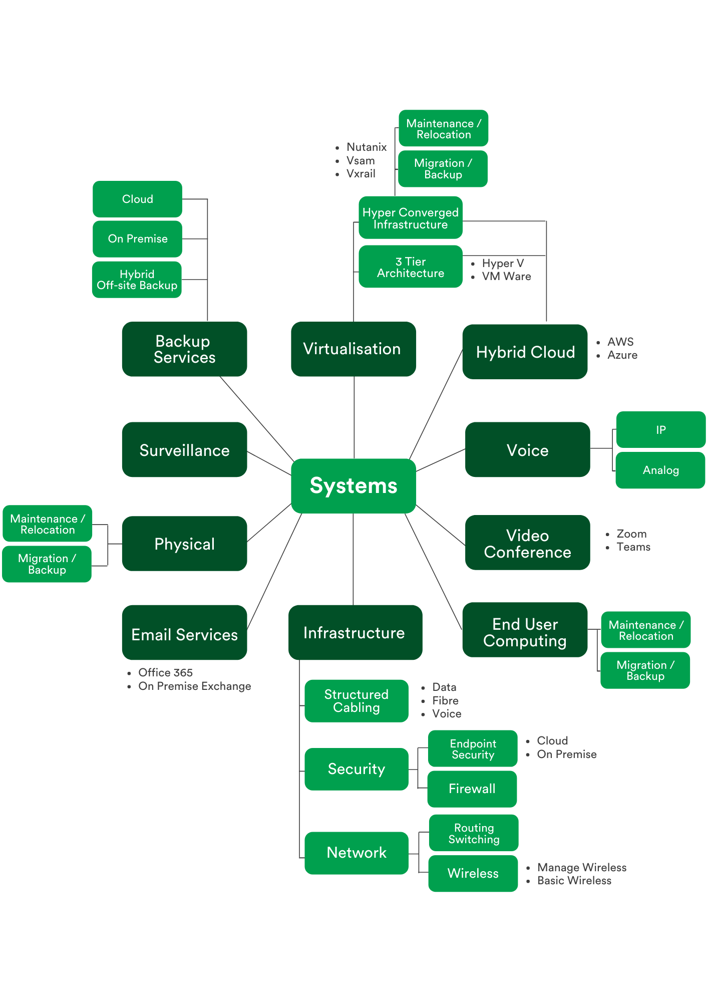Technical Service Chart