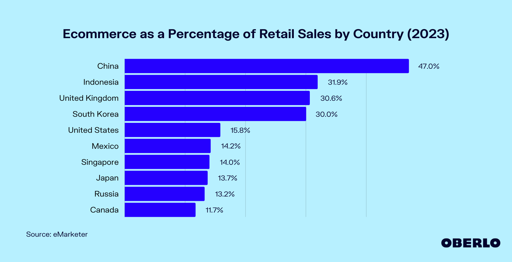 Chart showing: Ecommerce as a Percentage of Retail Sales by Country