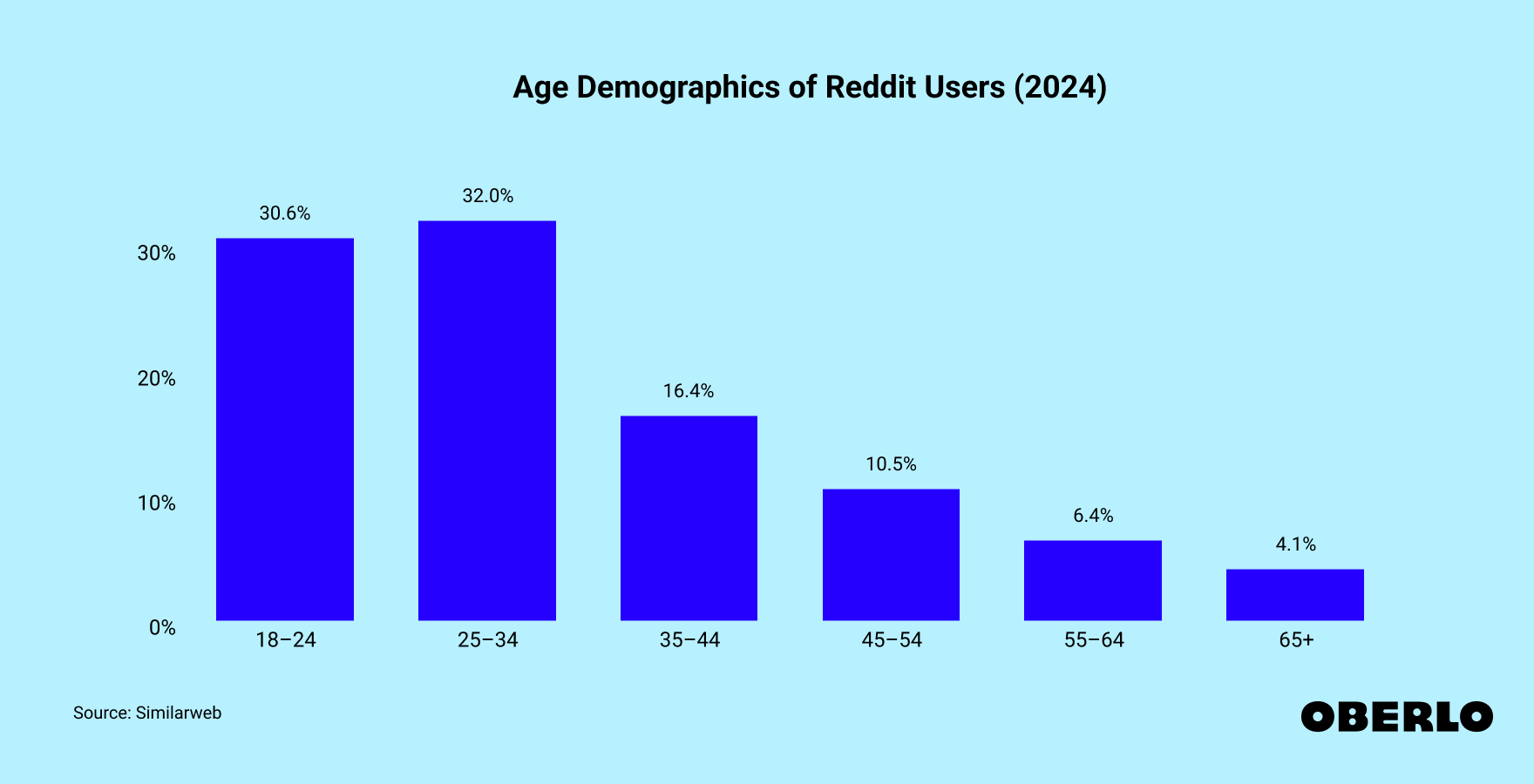 Chart showing the age demographics of Reddit users