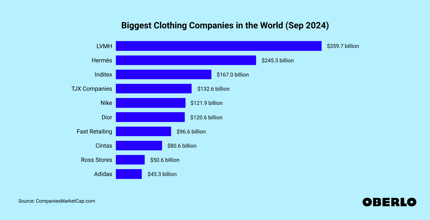 Chart showing the biggest clothing companies in the world ranked by market value