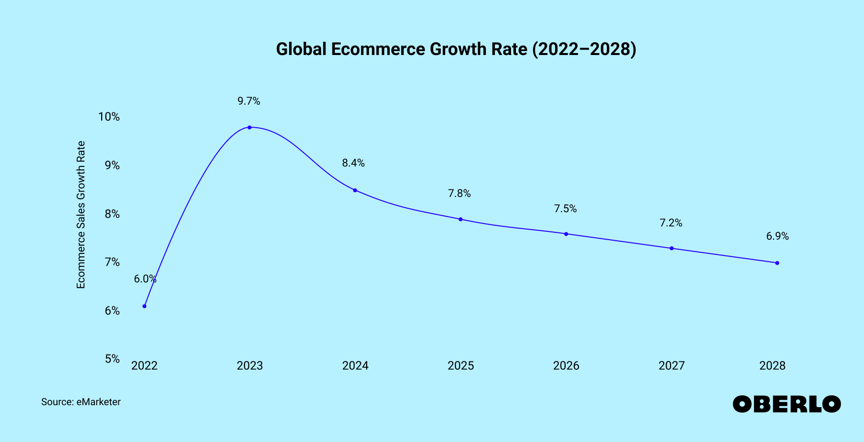 Chart showing: Global Ecommerce Sales Growth (2022–2028)