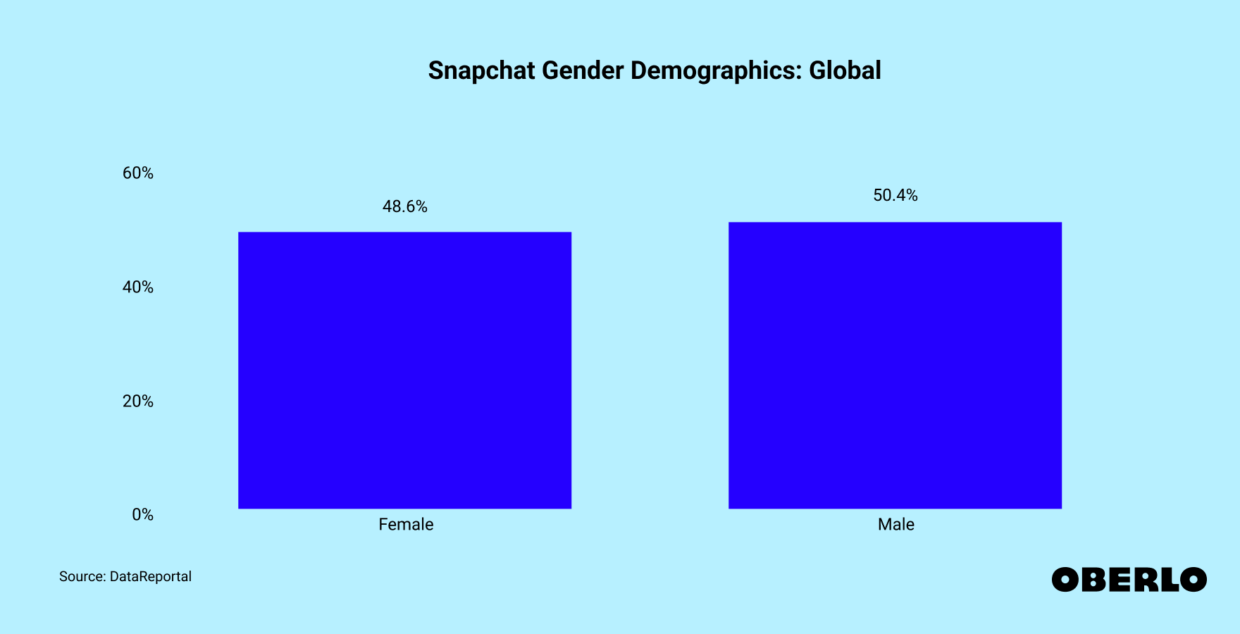 Chart showing Snapchat's global gender demographics