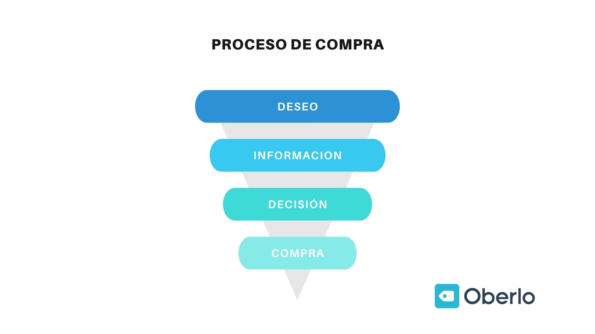 como hacer página web para vender