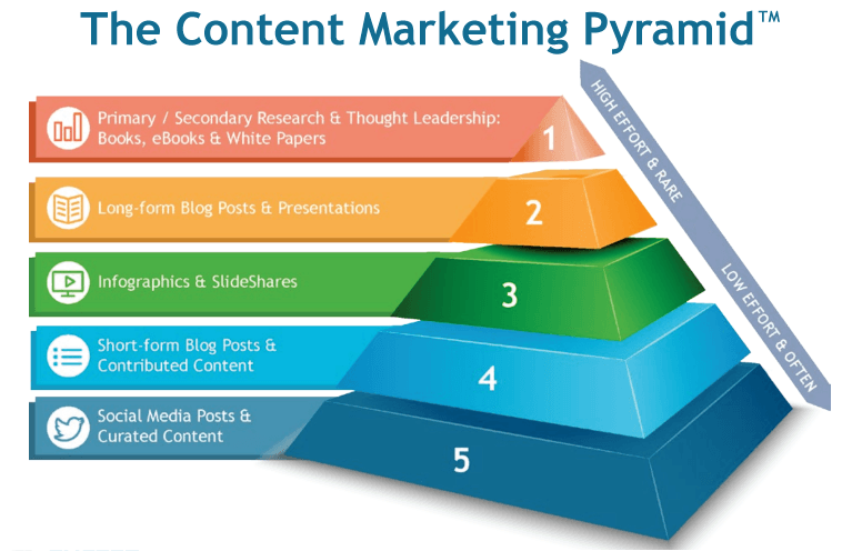 Content Strategy Marketing Pyramid