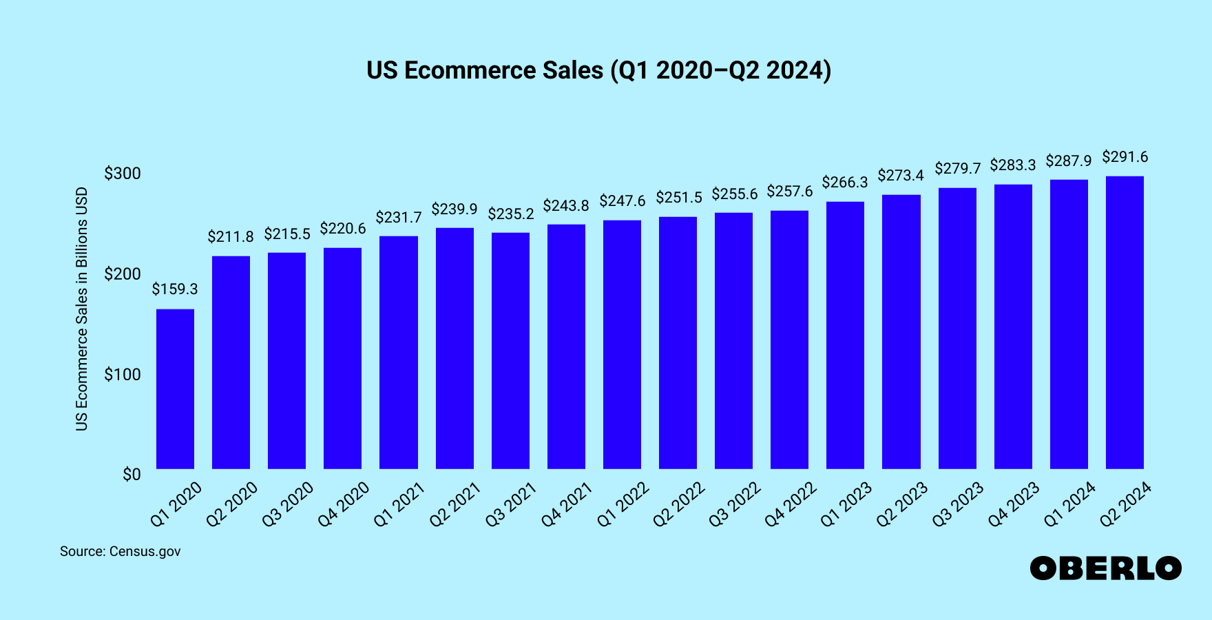 Chart showing: US ecommerce quarterly growth: 2020–2024