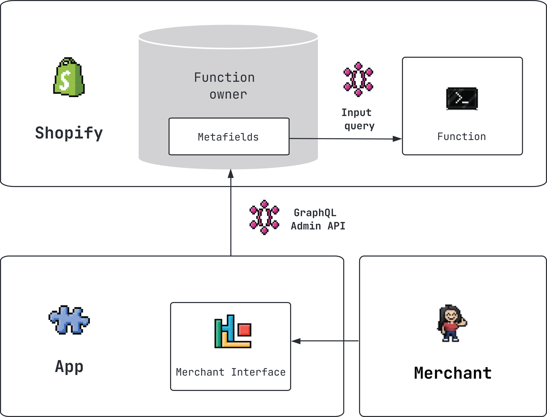 A diagram showing the relationship between a function, an app, and metafields, as used when configuring functions